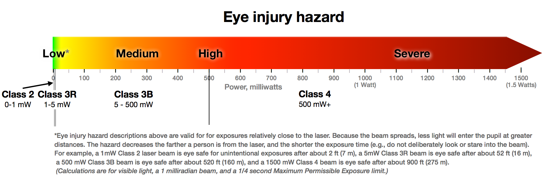 Laser Mw Chart